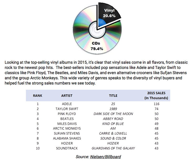 US Vinyl Sales 2015.jpg